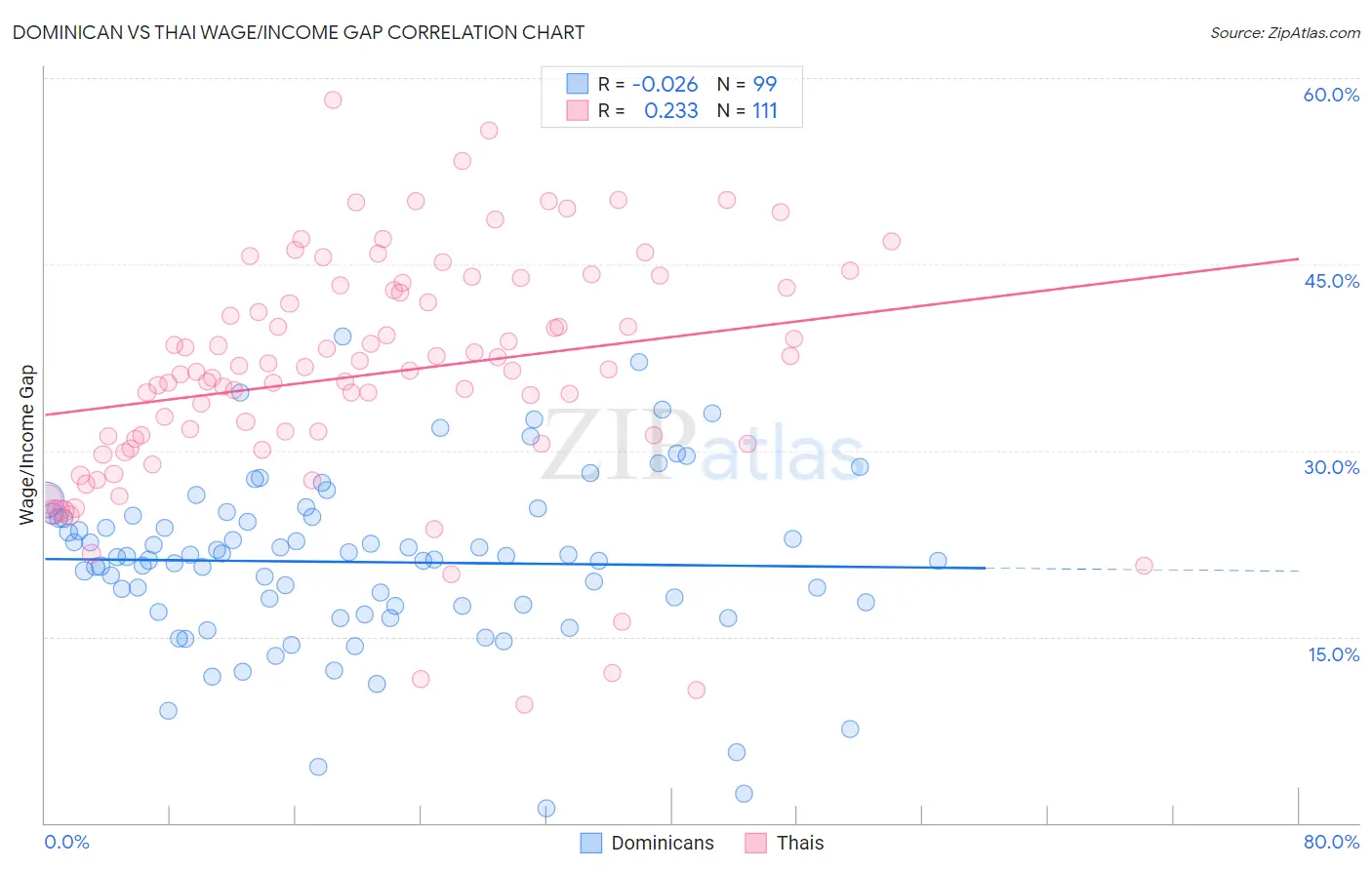 Dominican vs Thai Wage/Income Gap