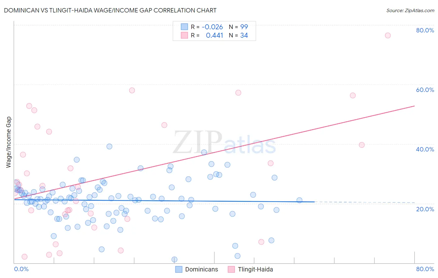 Dominican vs Tlingit-Haida Wage/Income Gap