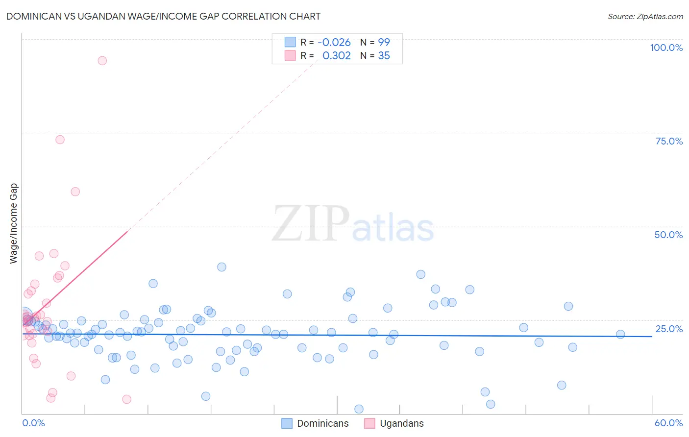 Dominican vs Ugandan Wage/Income Gap