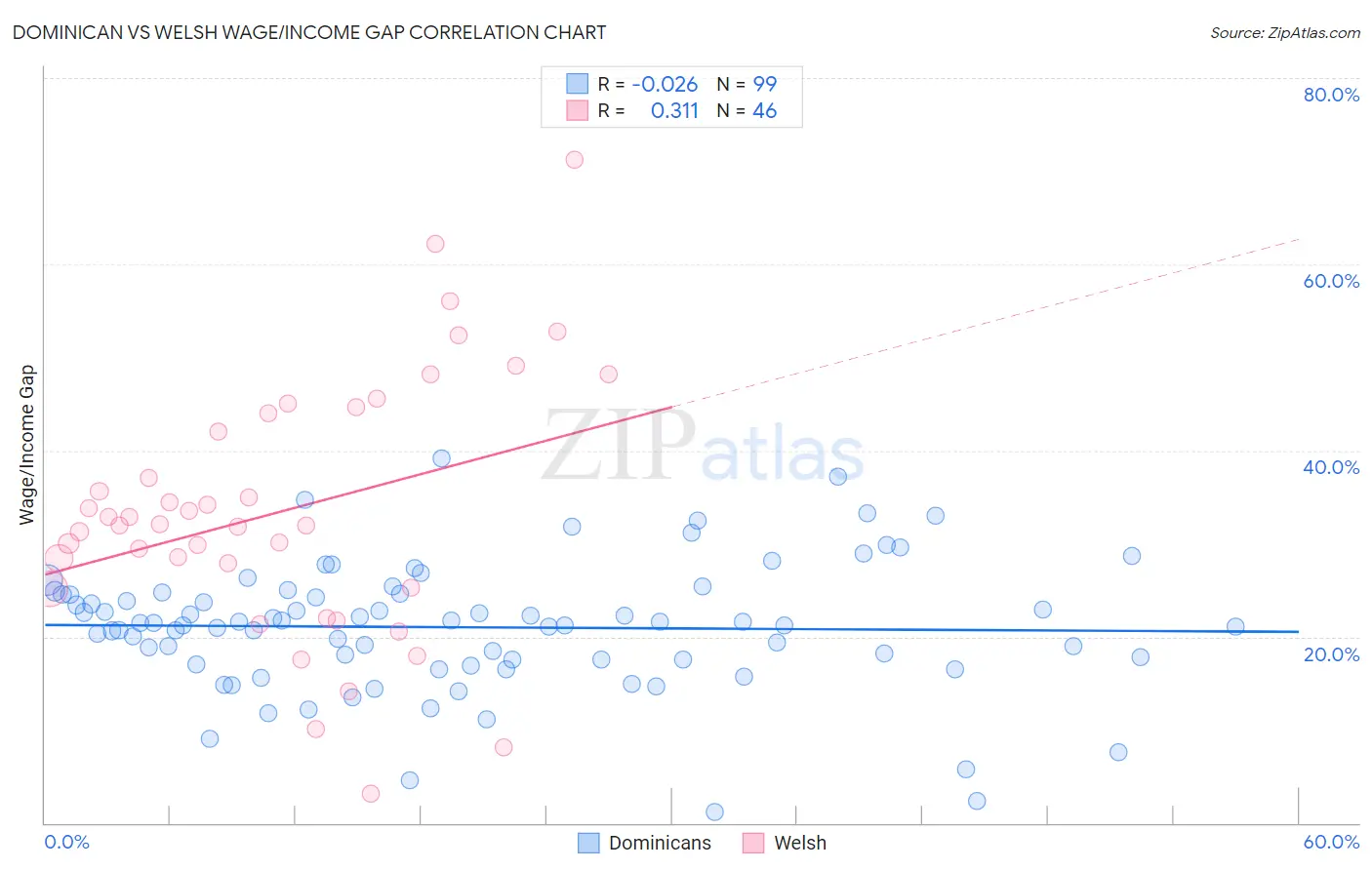 Dominican vs Welsh Wage/Income Gap