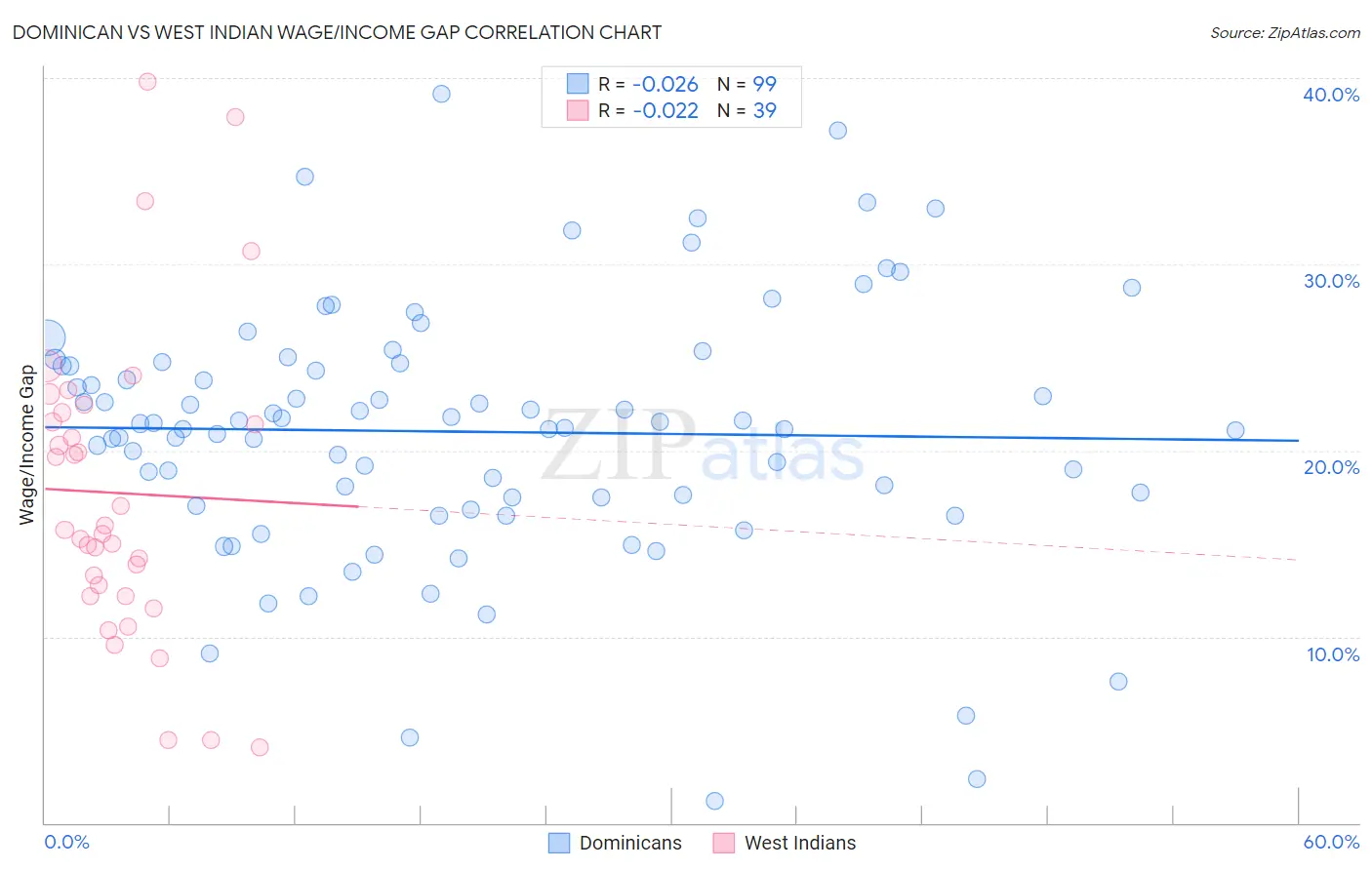 Dominican vs West Indian Wage/Income Gap