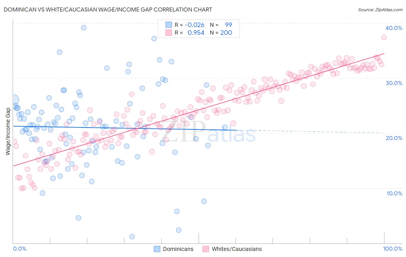 Dominican vs White/Caucasian Wage/Income Gap