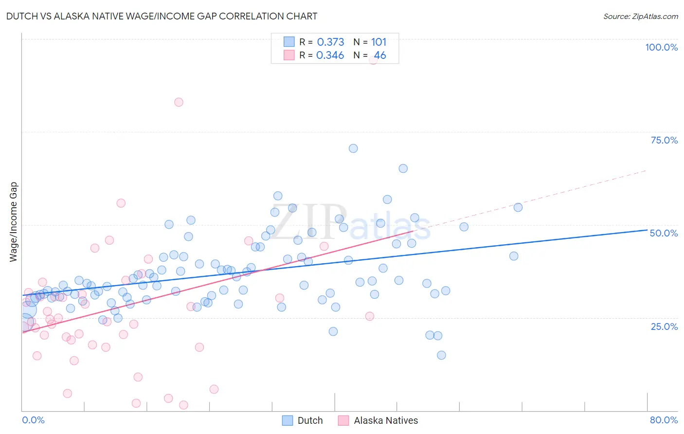 Dutch vs Alaska Native Wage/Income Gap