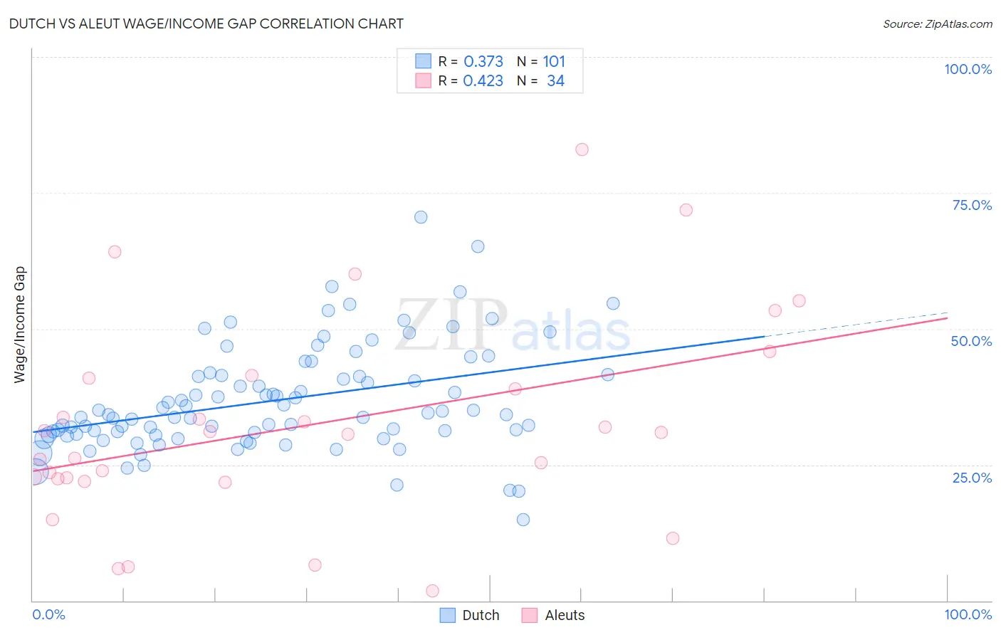 Dutch vs Aleut Wage/Income Gap