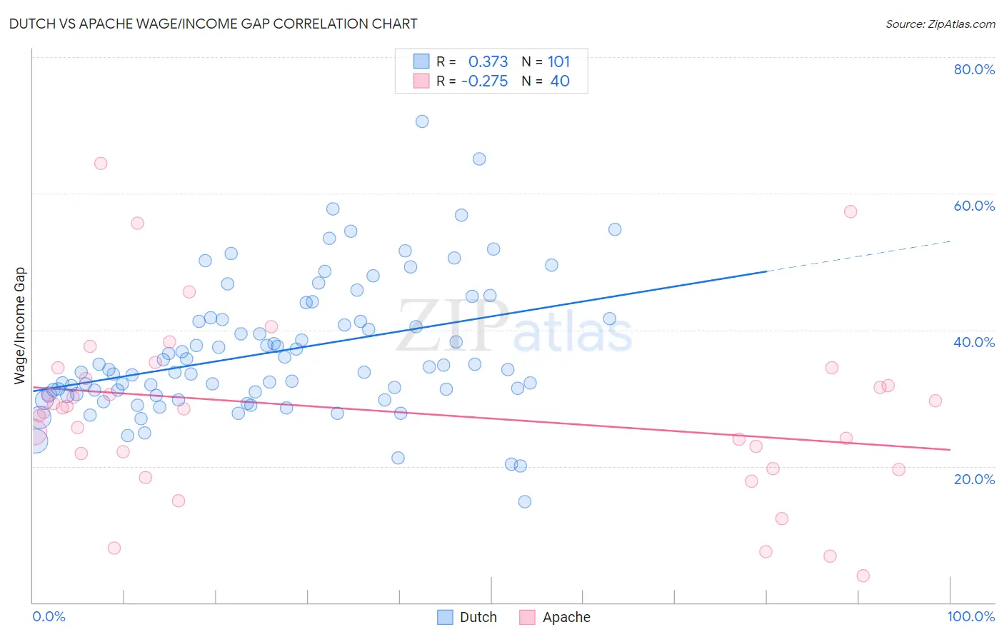 Dutch vs Apache Wage/Income Gap