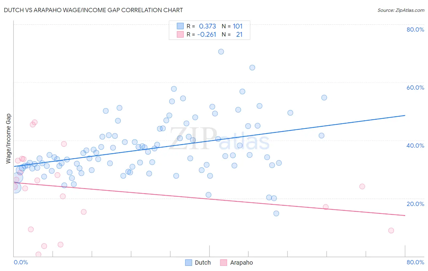 Dutch vs Arapaho Wage/Income Gap