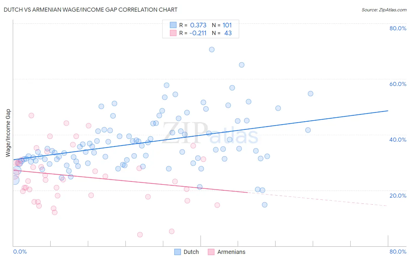 Dutch vs Armenian Wage/Income Gap