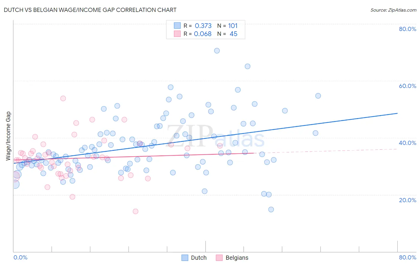 Dutch vs Belgian Wage/Income Gap