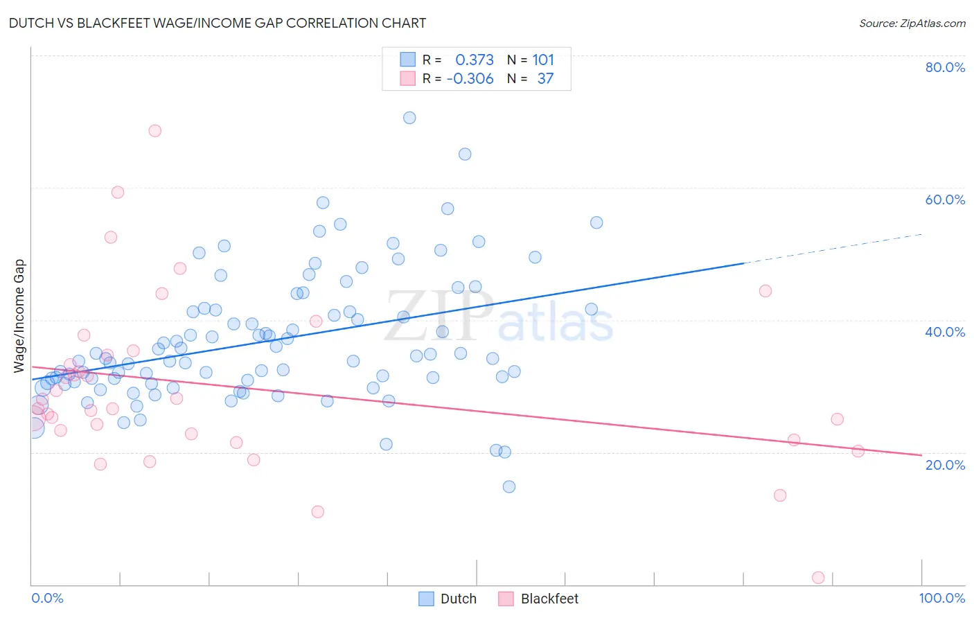 Dutch vs Blackfeet Wage/Income Gap