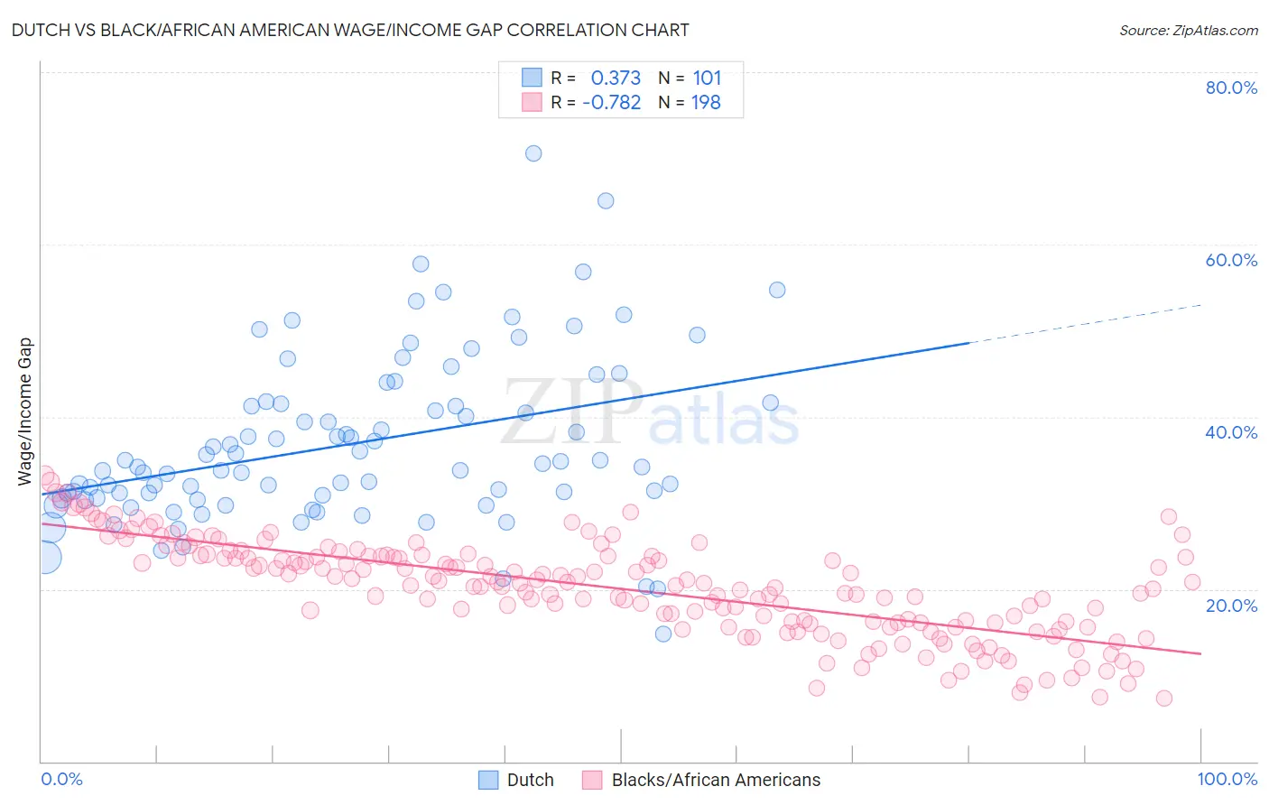Dutch vs Black/African American Wage/Income Gap