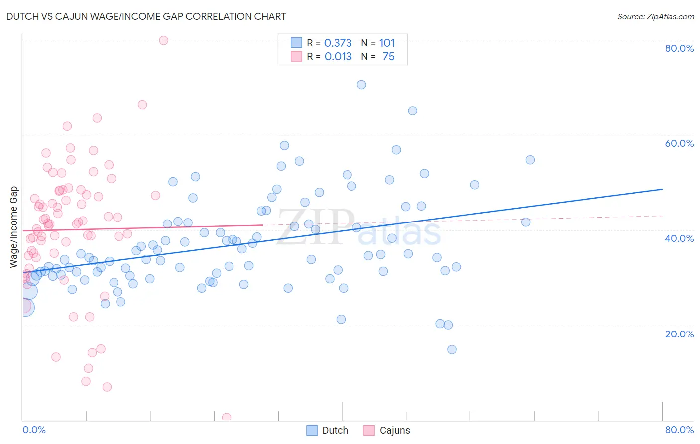 Dutch vs Cajun Wage/Income Gap