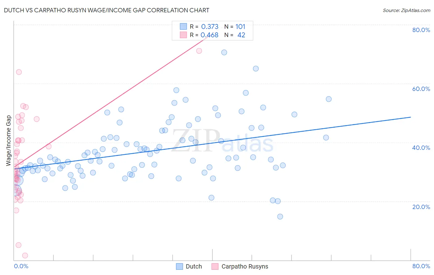 Dutch vs Carpatho Rusyn Wage/Income Gap