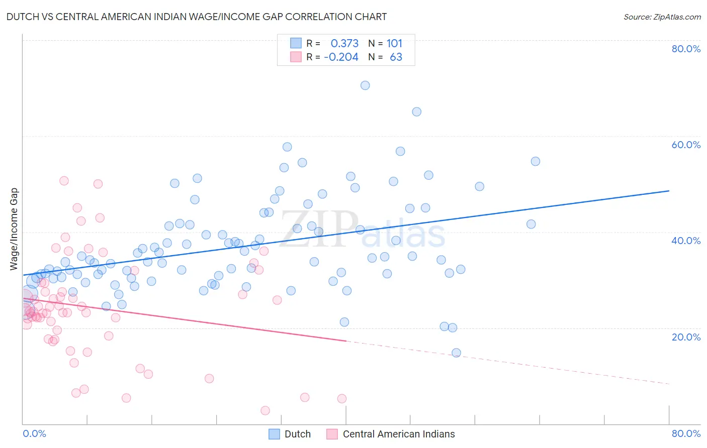 Dutch vs Central American Indian Wage/Income Gap