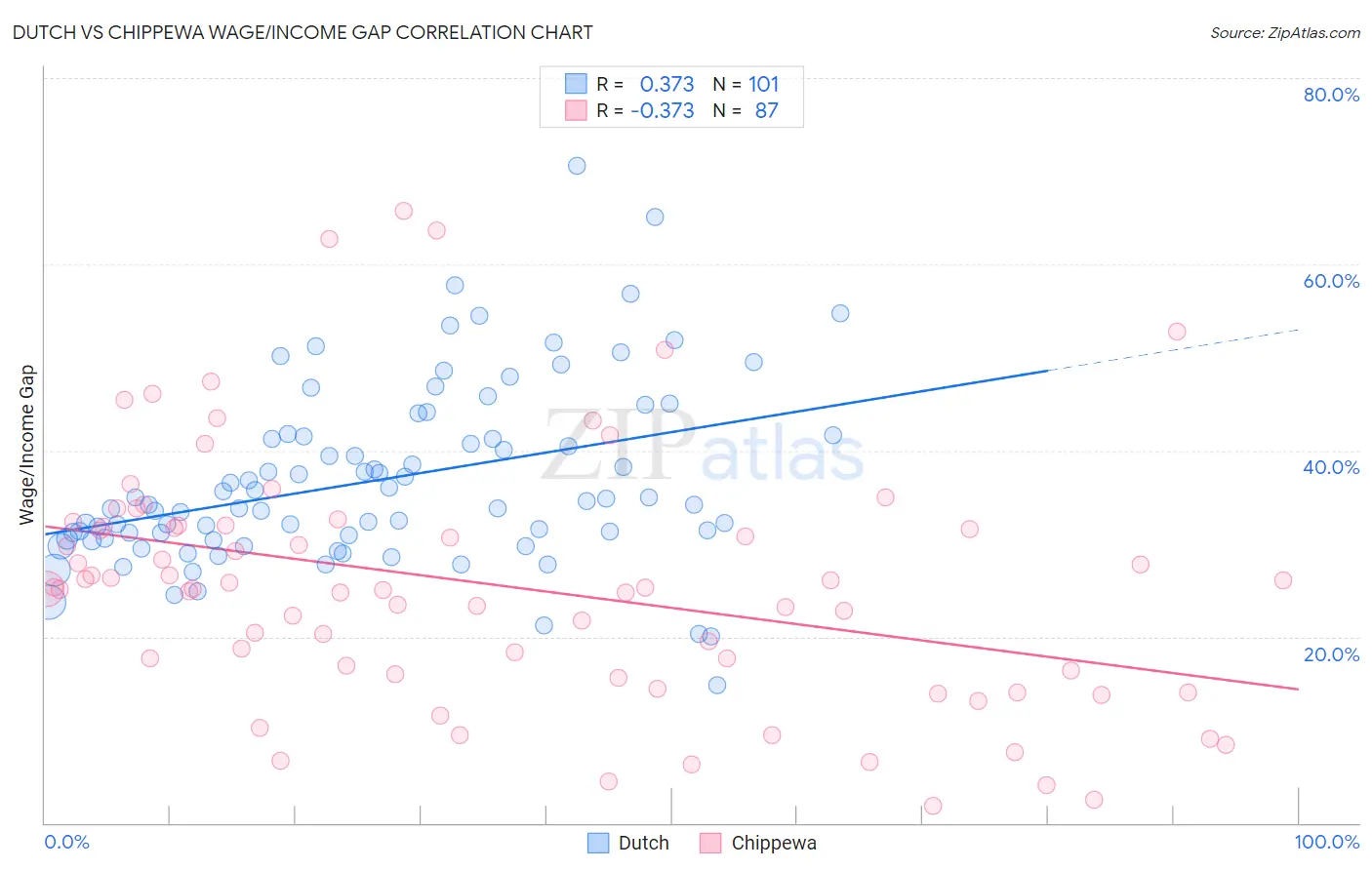 Dutch vs Chippewa Wage/Income Gap