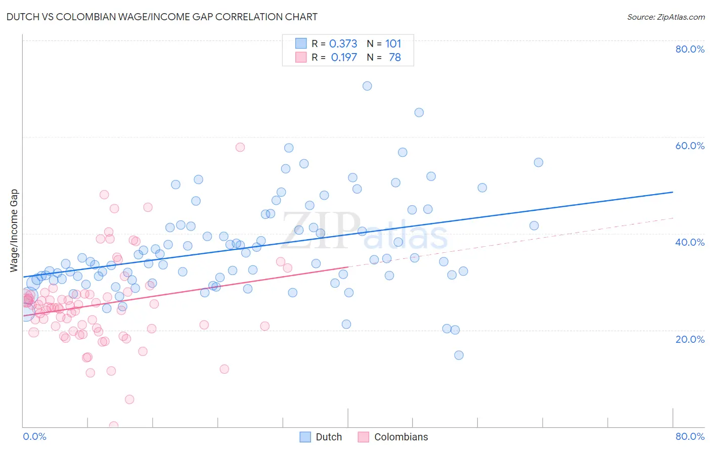 Dutch vs Colombian Wage/Income Gap