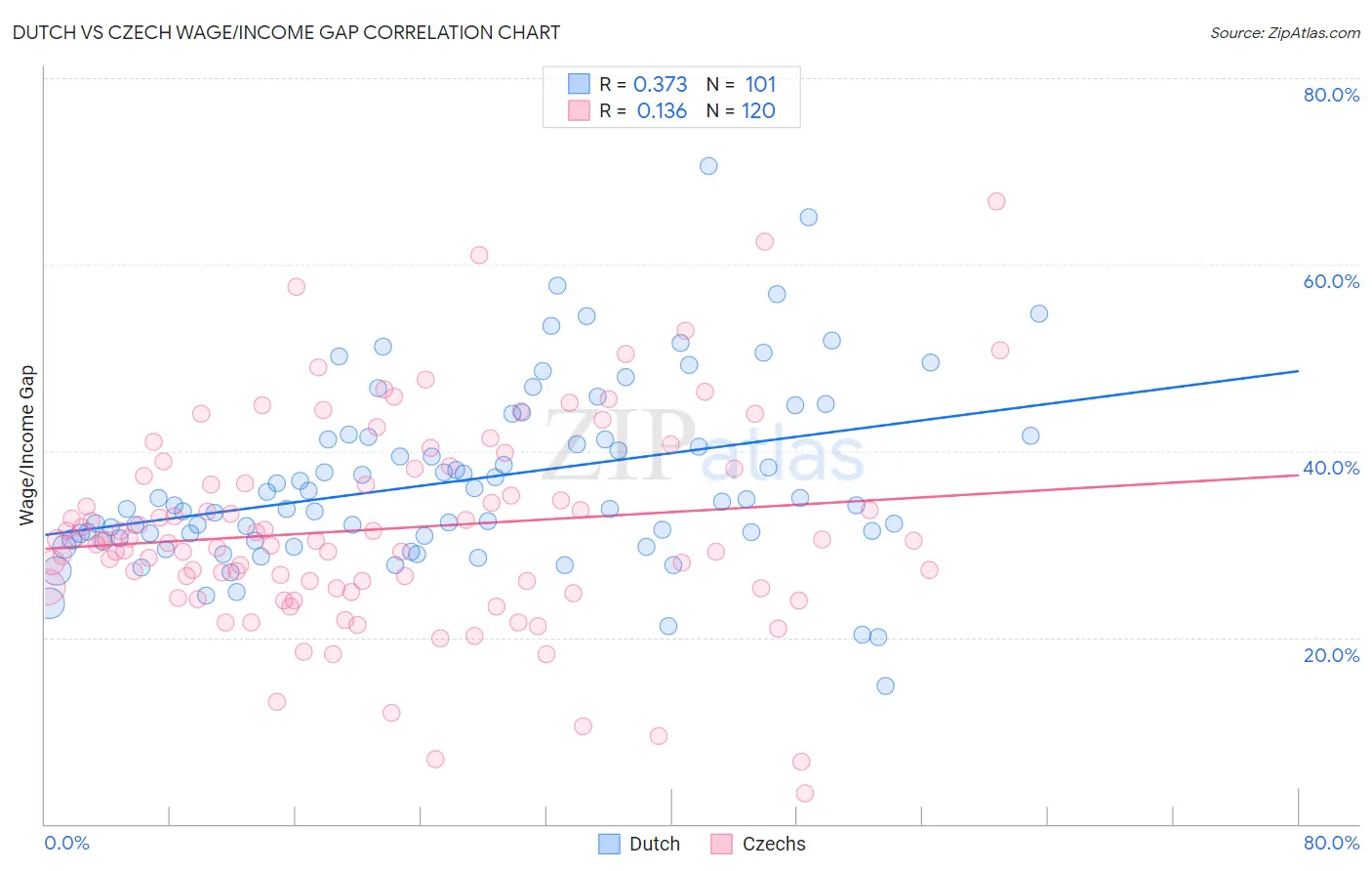 Dutch vs Czech Wage/Income Gap