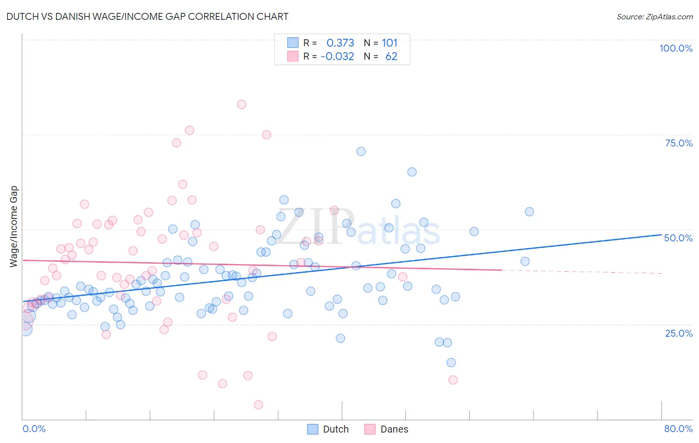 Dutch vs Danish Wage/Income Gap