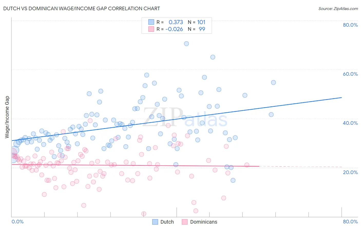 Dutch vs Dominican Wage/Income Gap