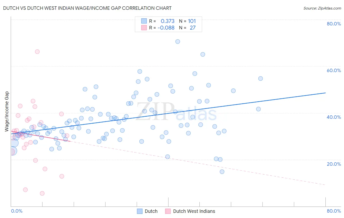 Dutch vs Dutch West Indian Wage/Income Gap