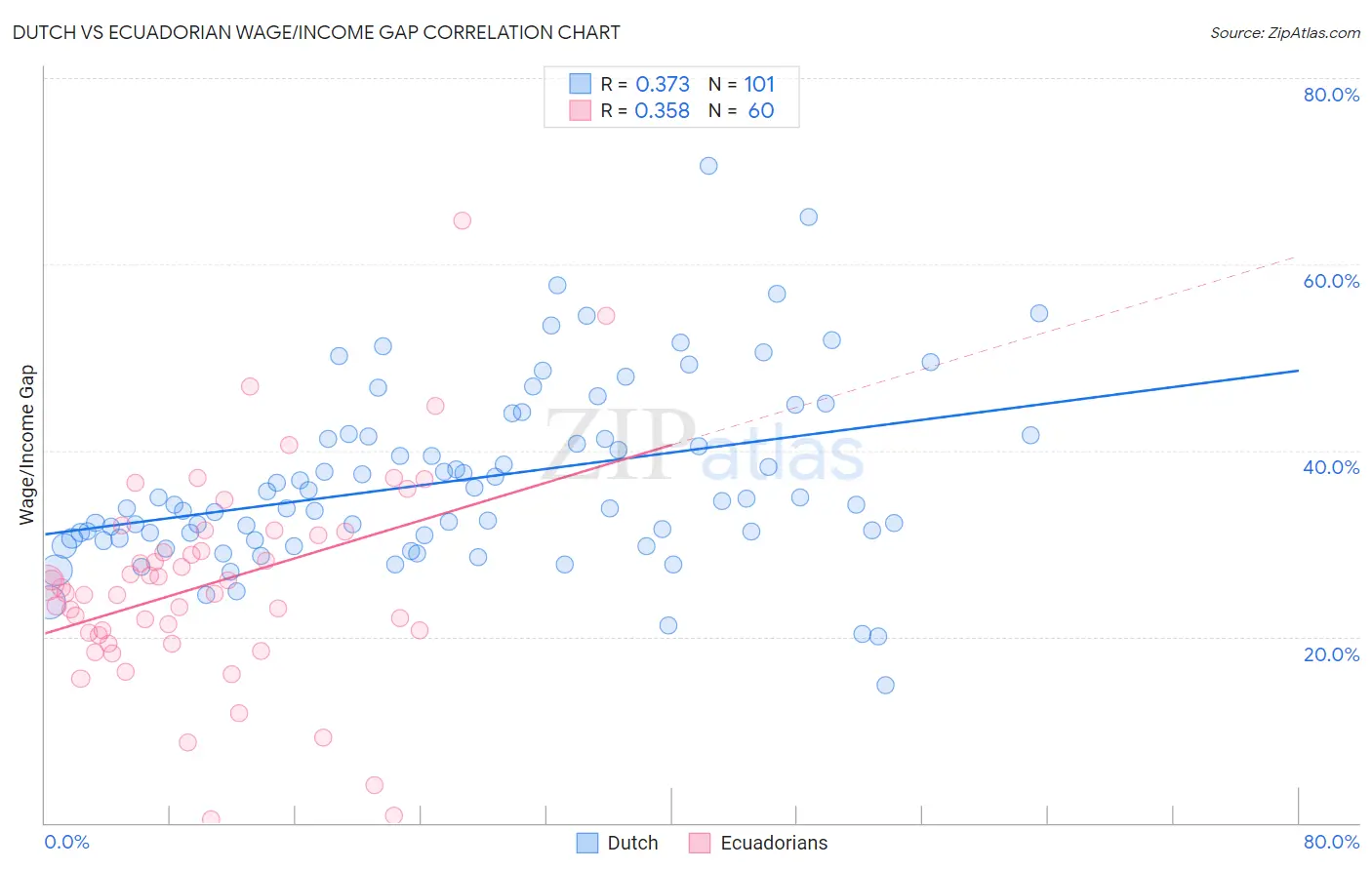 Dutch vs Ecuadorian Wage/Income Gap