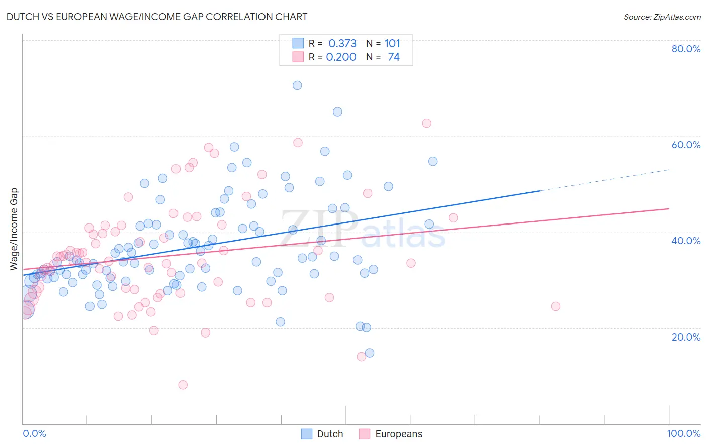 Dutch vs European Wage/Income Gap