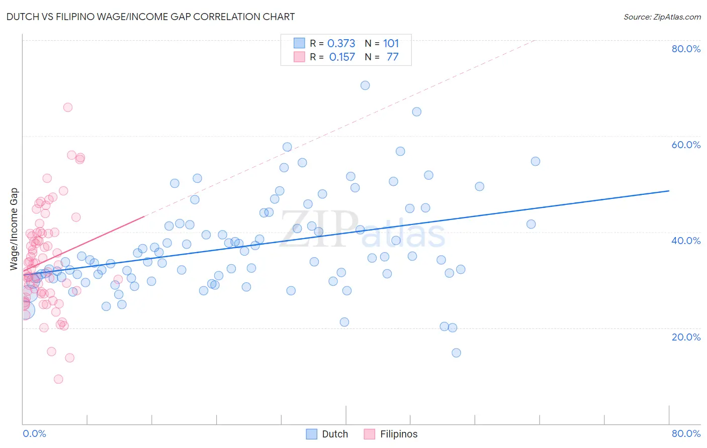 Dutch vs Filipino Wage/Income Gap