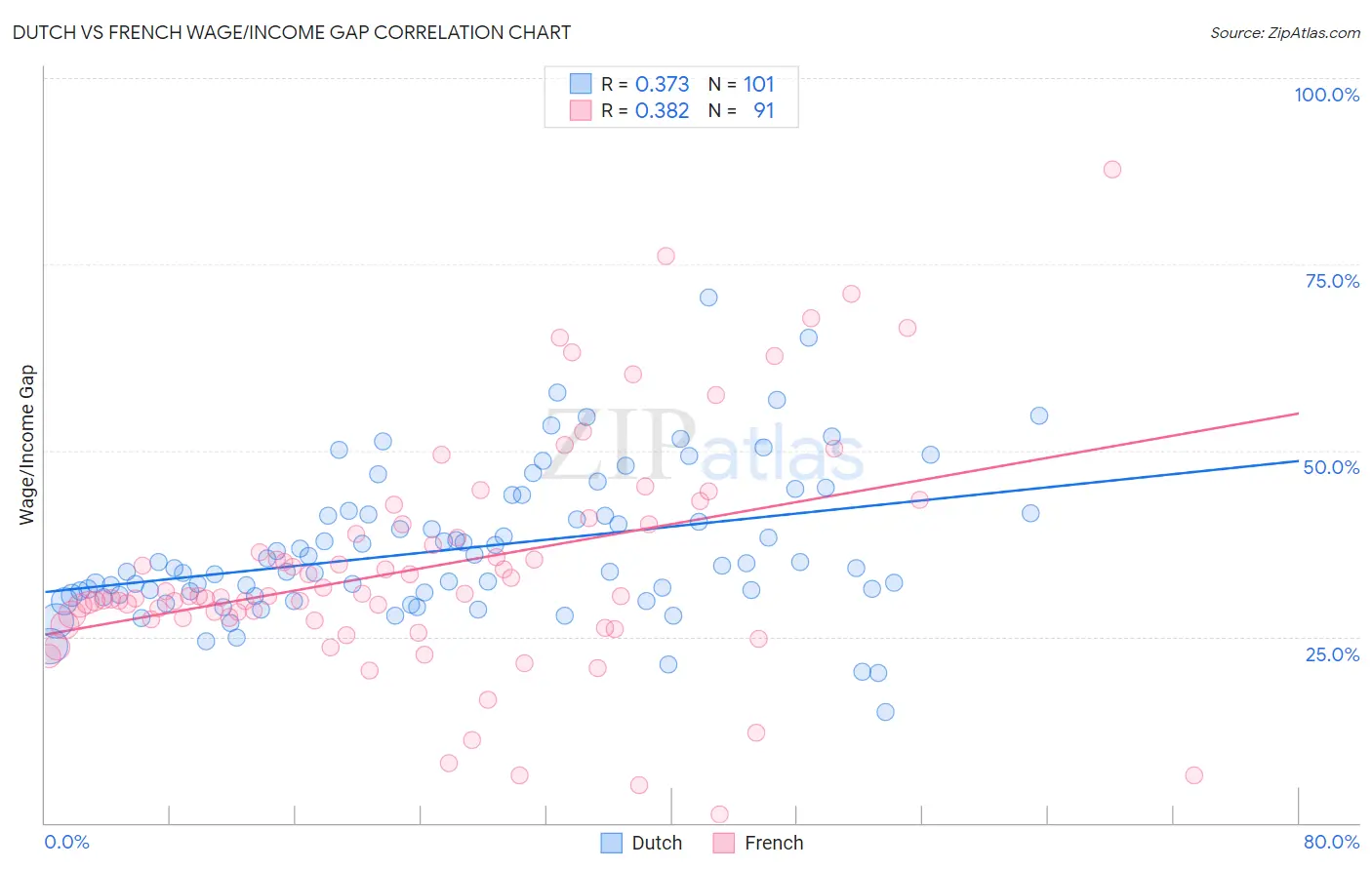 Dutch vs French Wage/Income Gap