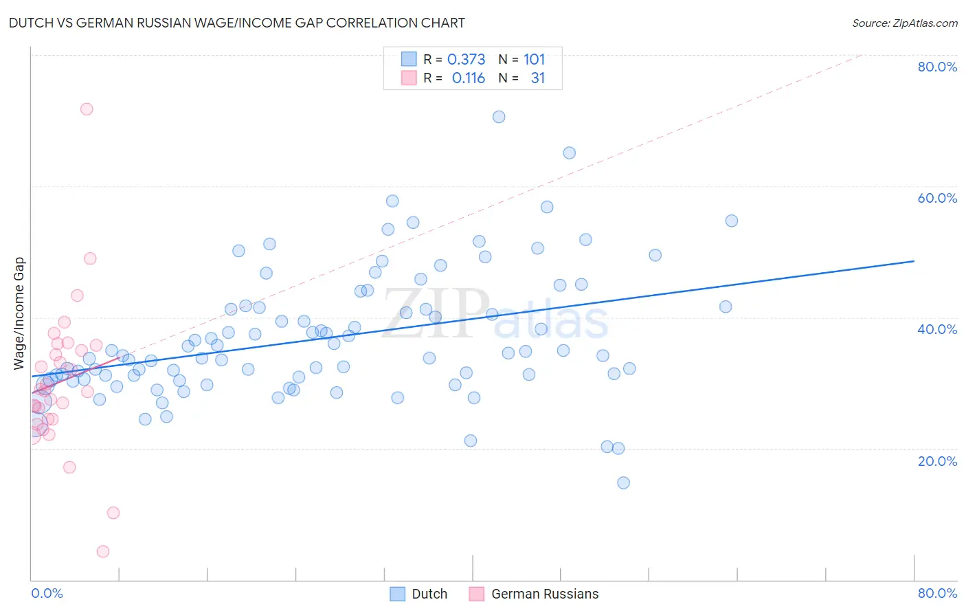 Dutch vs German Russian Wage/Income Gap