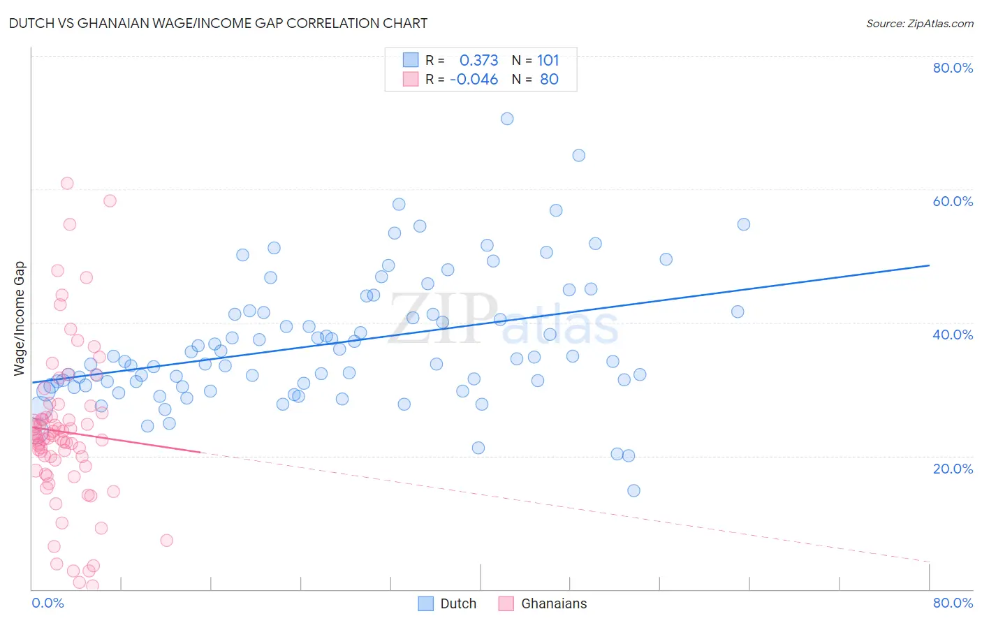 Dutch vs Ghanaian Wage/Income Gap