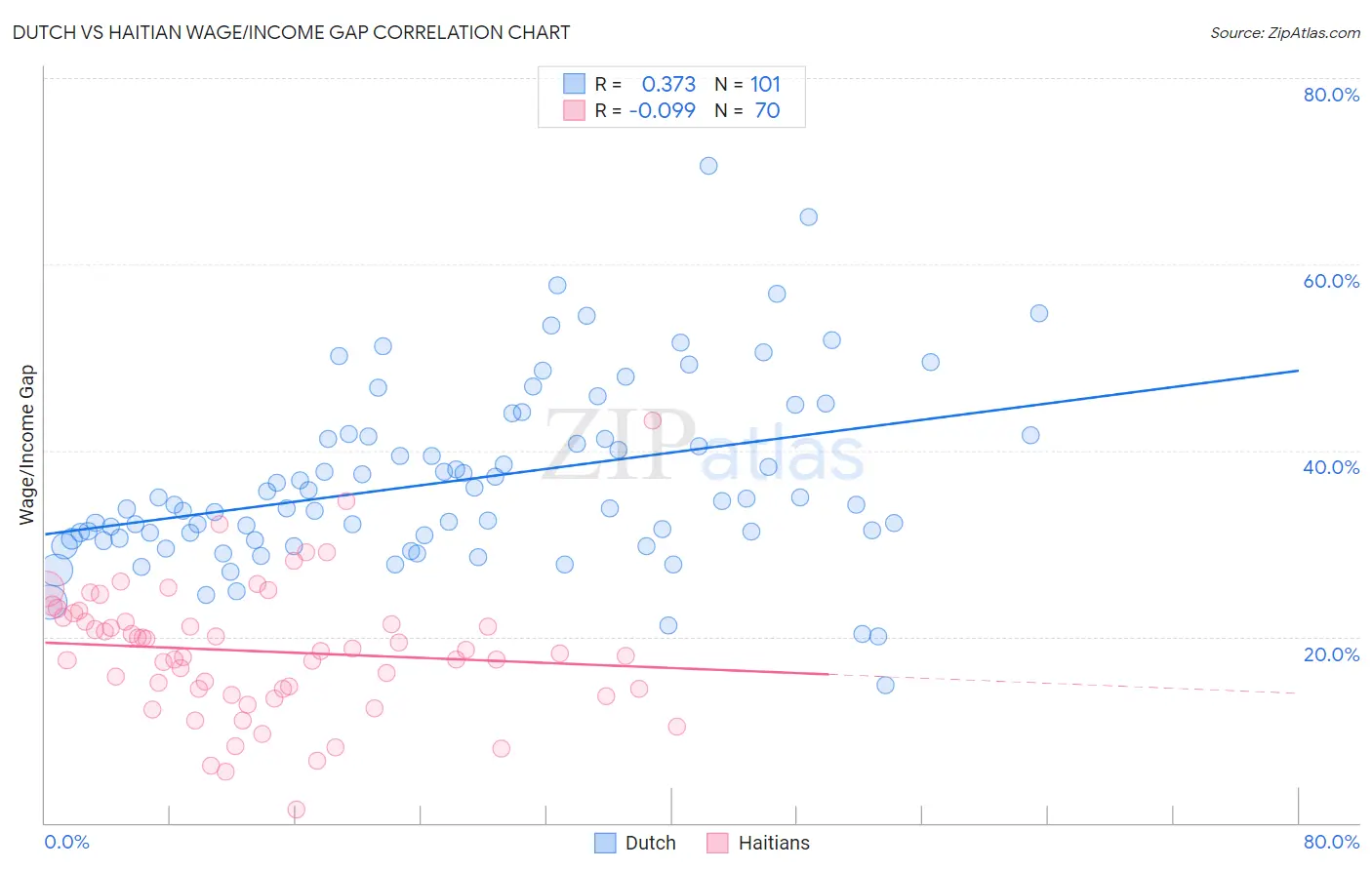 Dutch vs Haitian Wage/Income Gap