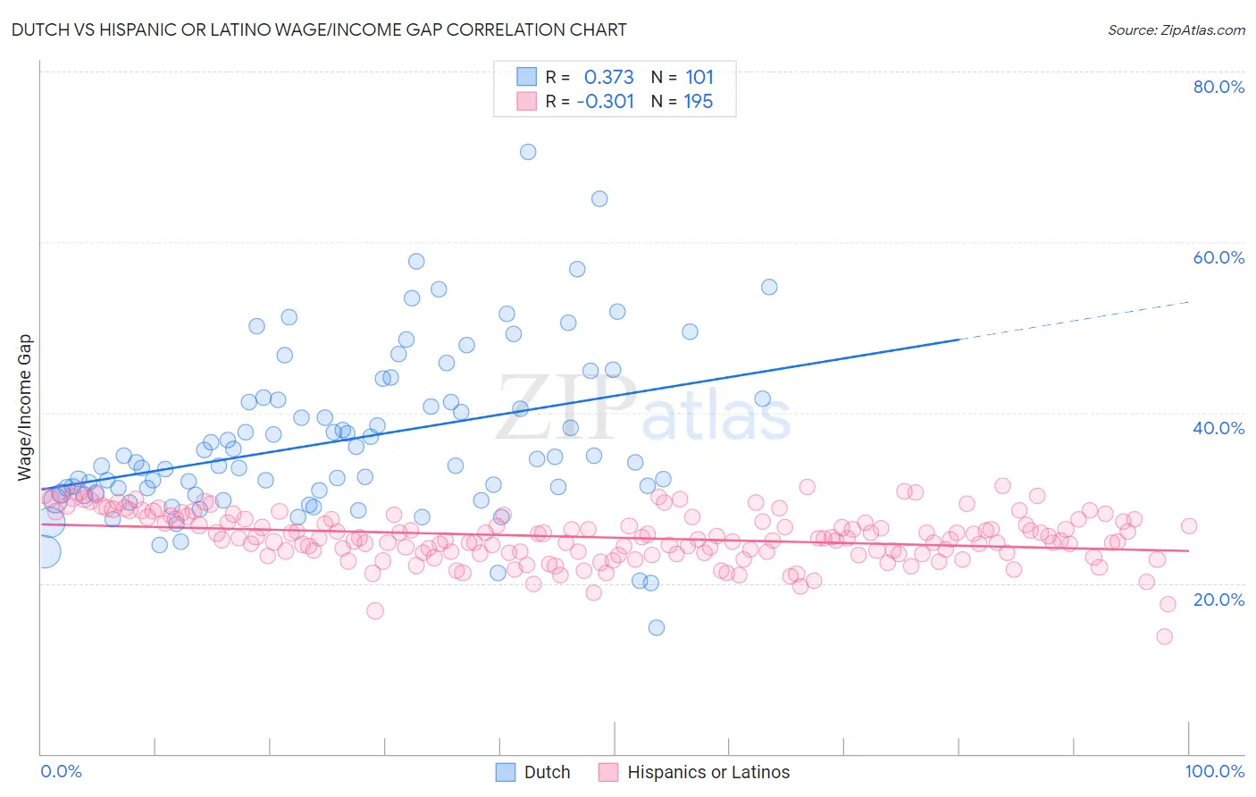 Dutch vs Hispanic or Latino Wage/Income Gap