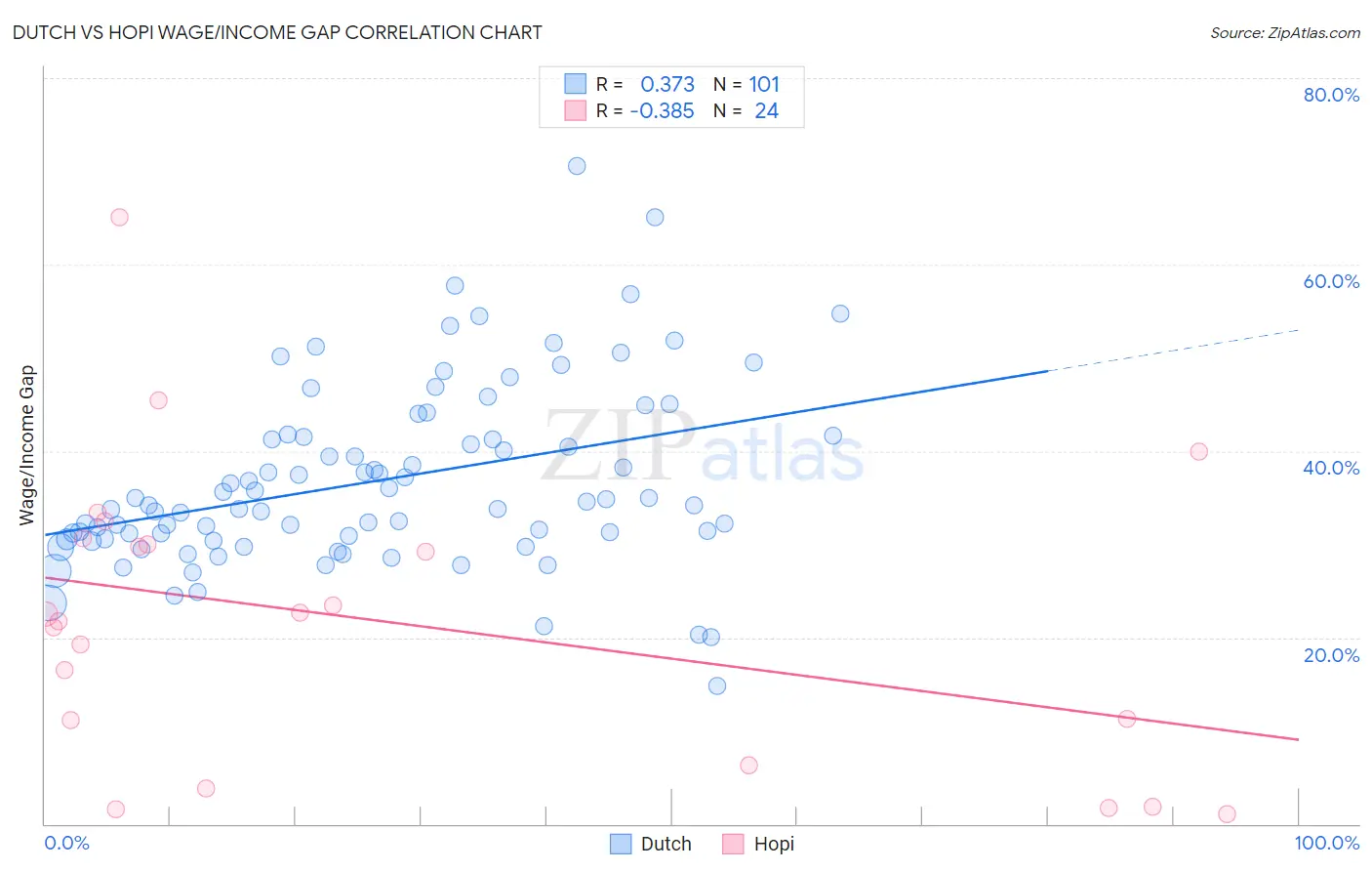 Dutch vs Hopi Wage/Income Gap