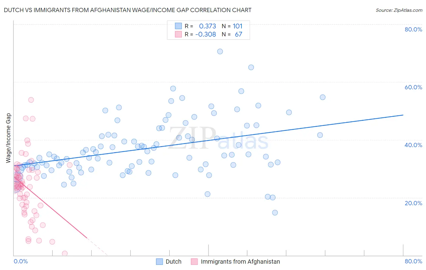 Dutch vs Immigrants from Afghanistan Wage/Income Gap