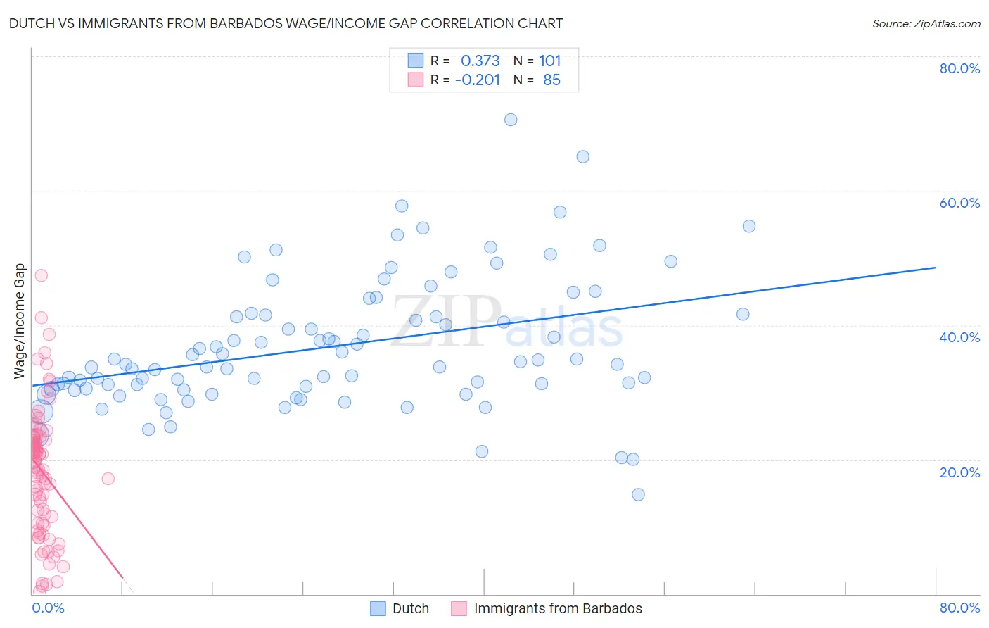 Dutch vs Immigrants from Barbados Wage/Income Gap