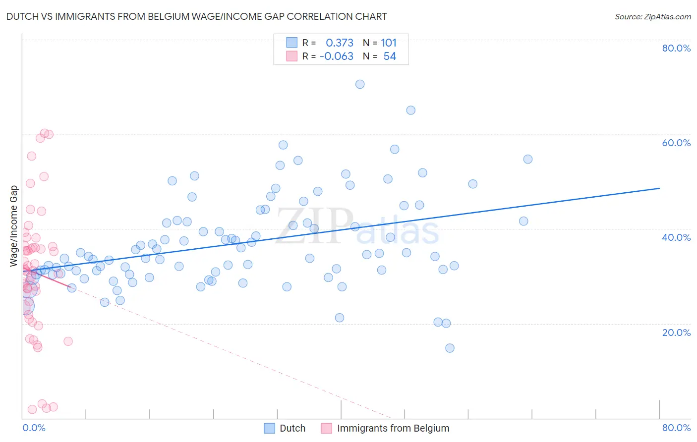 Dutch vs Immigrants from Belgium Wage/Income Gap