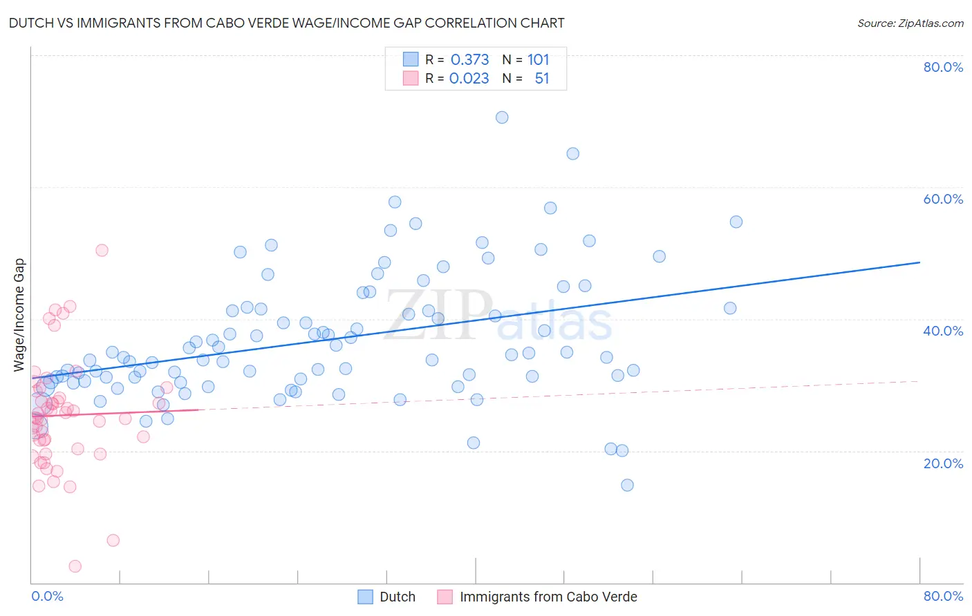 Dutch vs Immigrants from Cabo Verde Wage/Income Gap