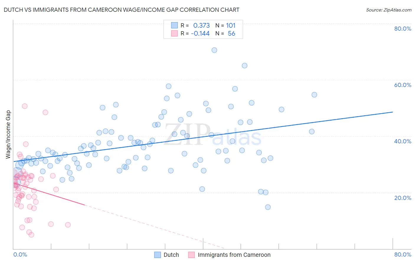 Dutch vs Immigrants from Cameroon Wage/Income Gap