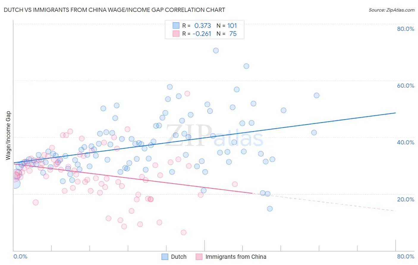 Dutch vs Immigrants from China Wage/Income Gap