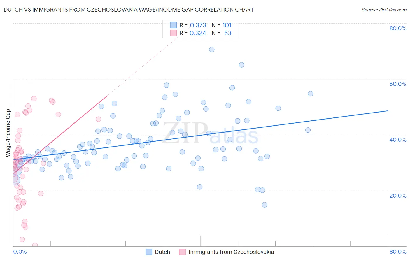 Dutch vs Immigrants from Czechoslovakia Wage/Income Gap