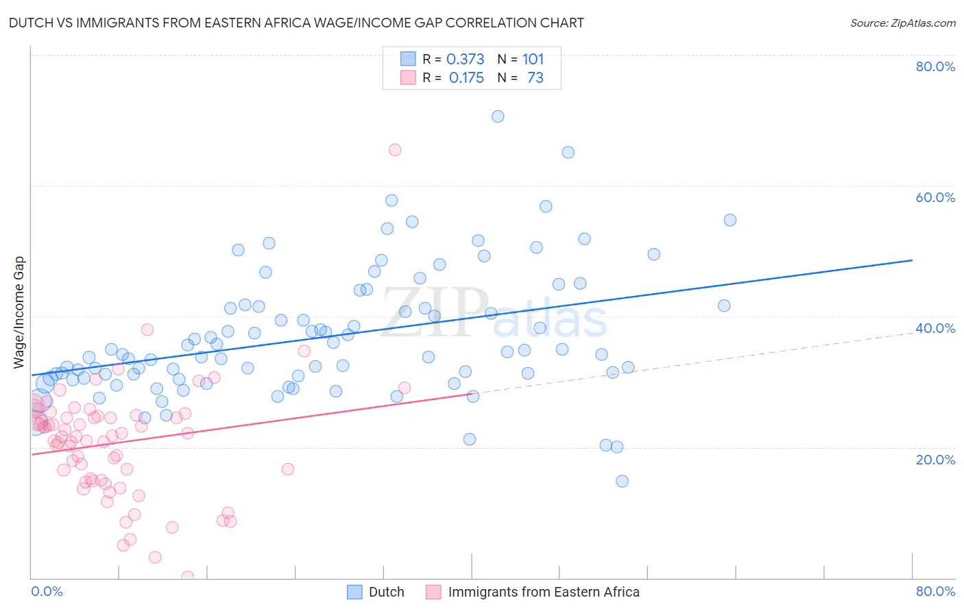 Dutch vs Immigrants from Eastern Africa Wage/Income Gap