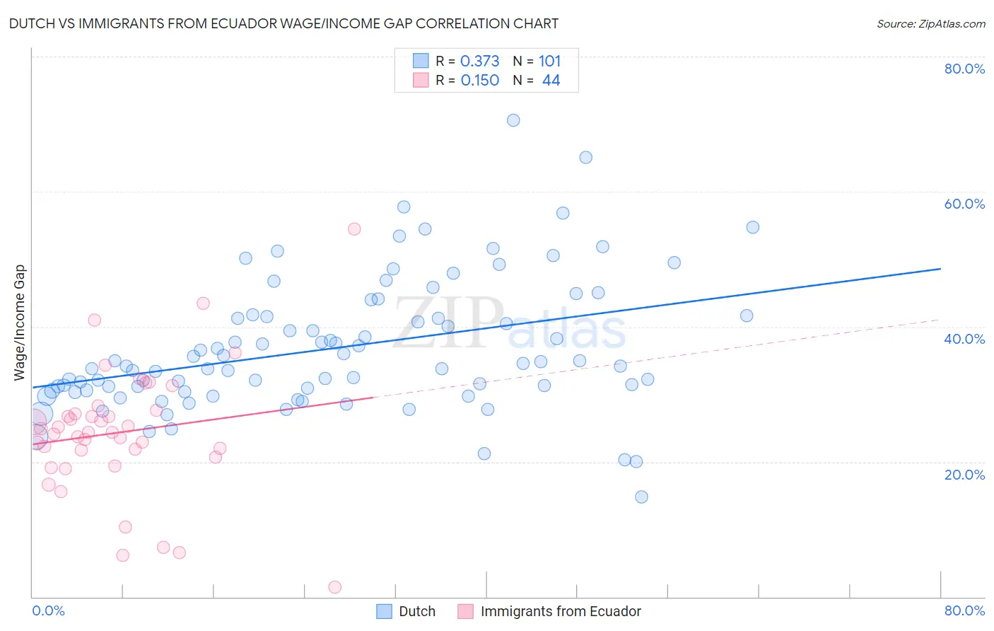 Dutch vs Immigrants from Ecuador Wage/Income Gap