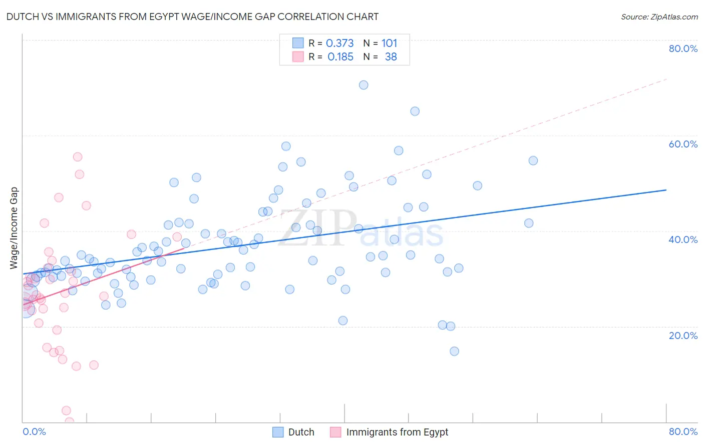 Dutch vs Immigrants from Egypt Wage/Income Gap