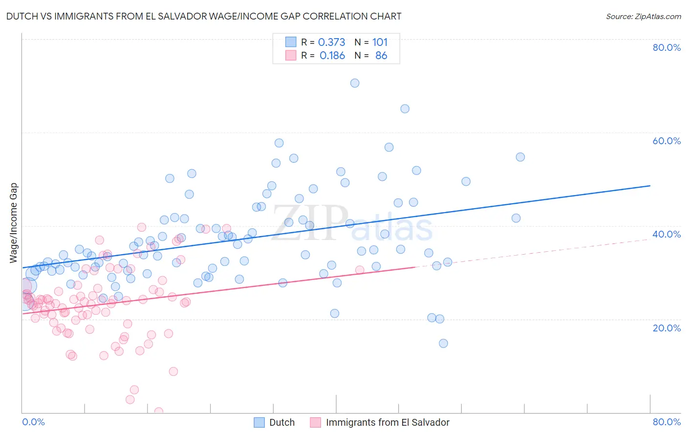 Dutch vs Immigrants from El Salvador Wage/Income Gap