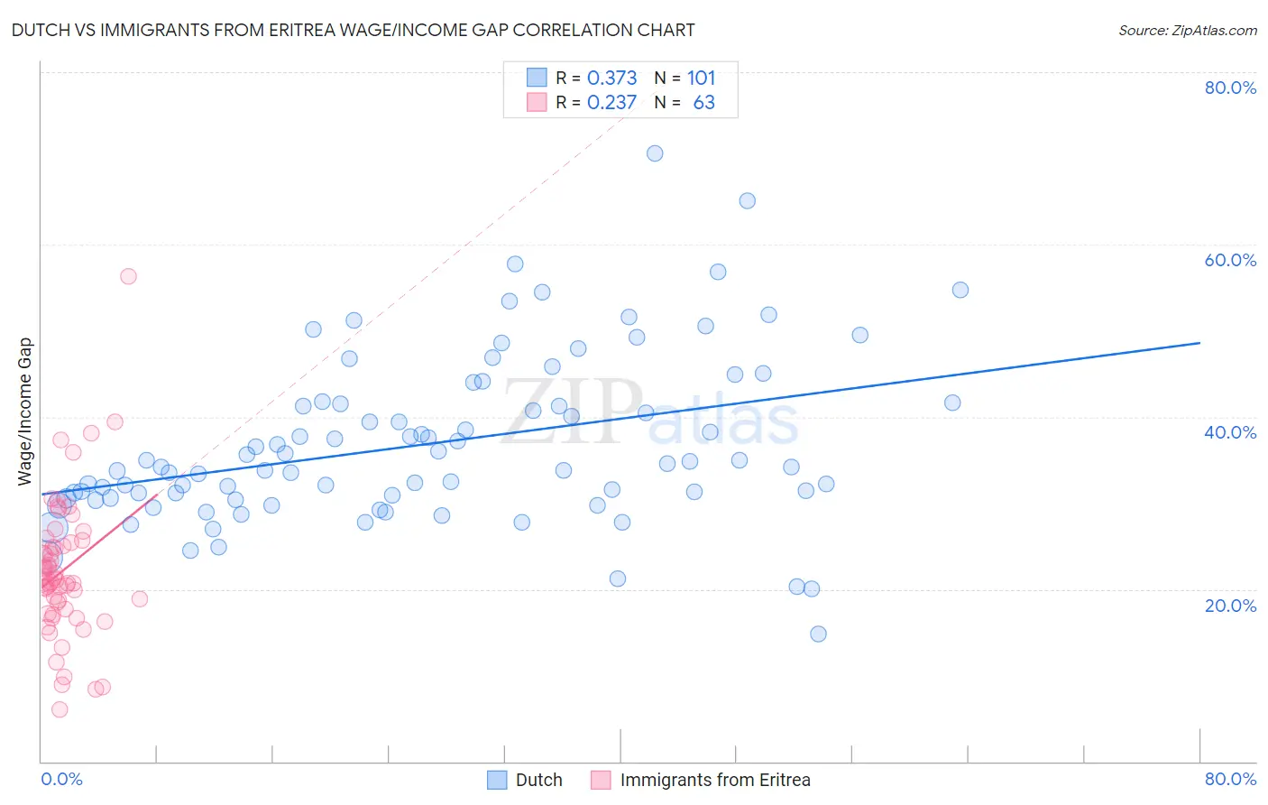 Dutch vs Immigrants from Eritrea Wage/Income Gap