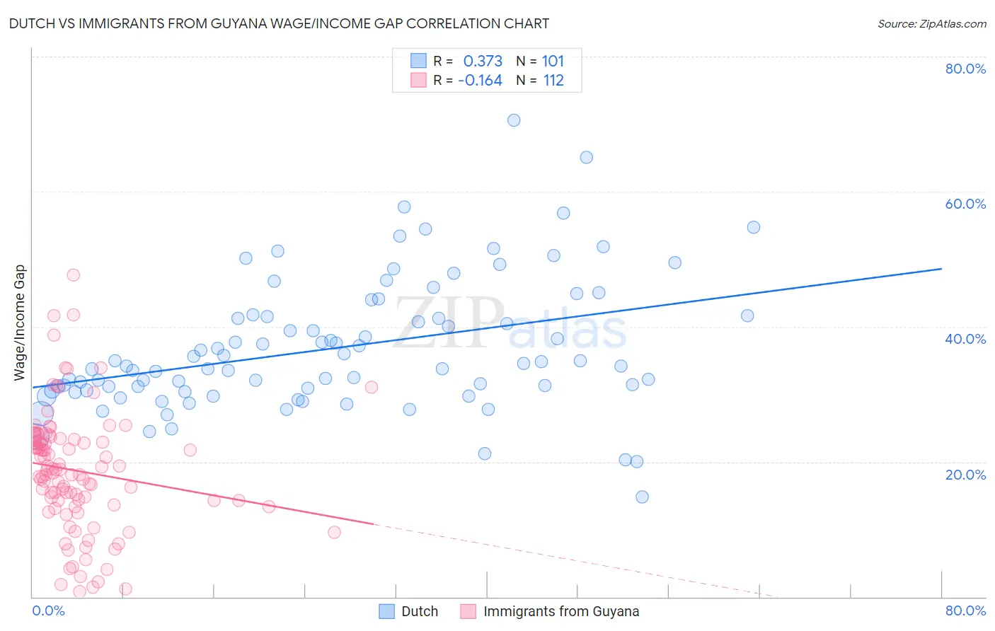 Dutch vs Immigrants from Guyana Wage/Income Gap