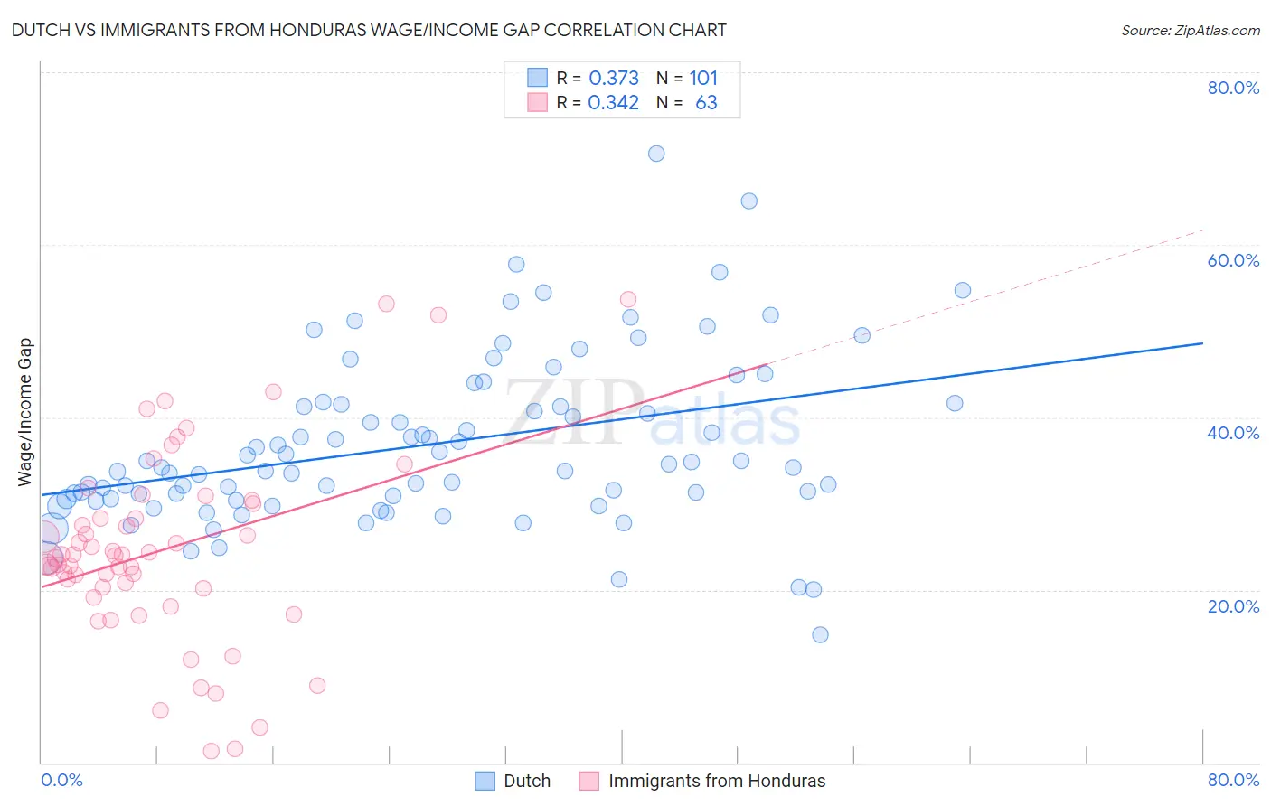 Dutch vs Immigrants from Honduras Wage/Income Gap