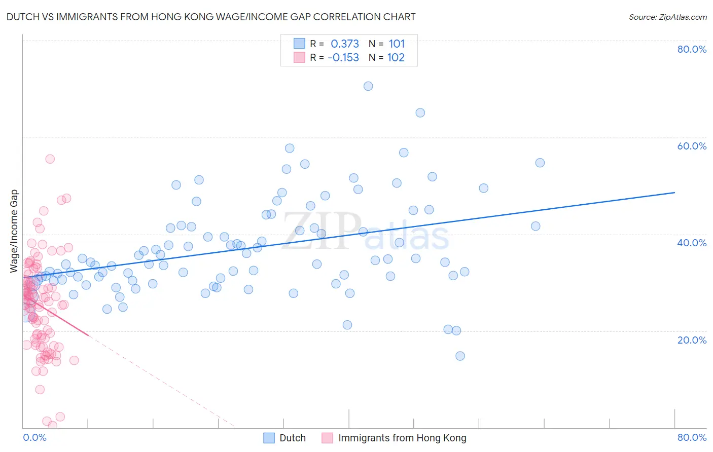 Dutch vs Immigrants from Hong Kong Wage/Income Gap