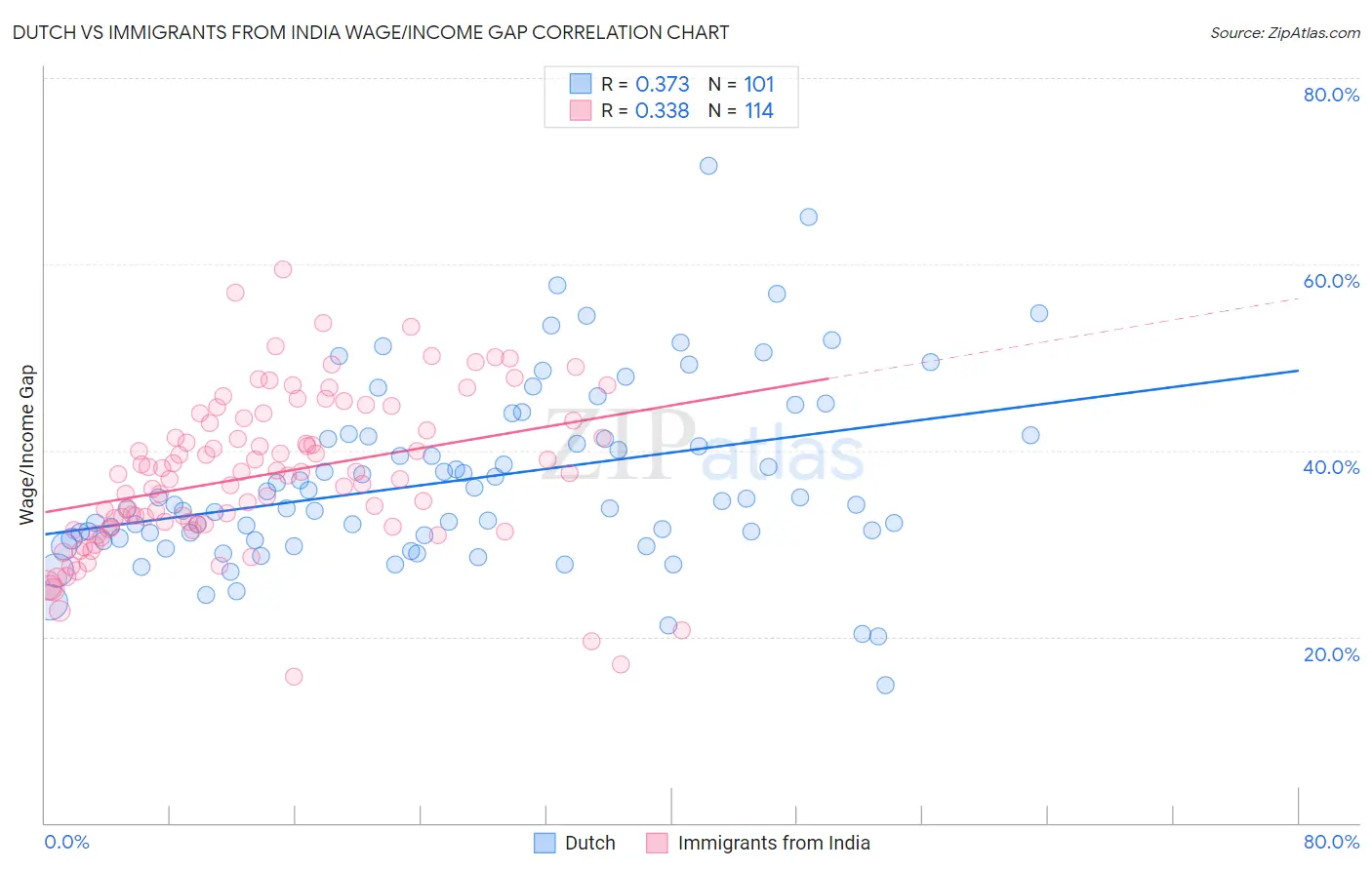 Dutch vs Immigrants from India Wage/Income Gap