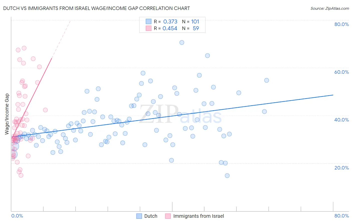 Dutch vs Immigrants from Israel Wage/Income Gap