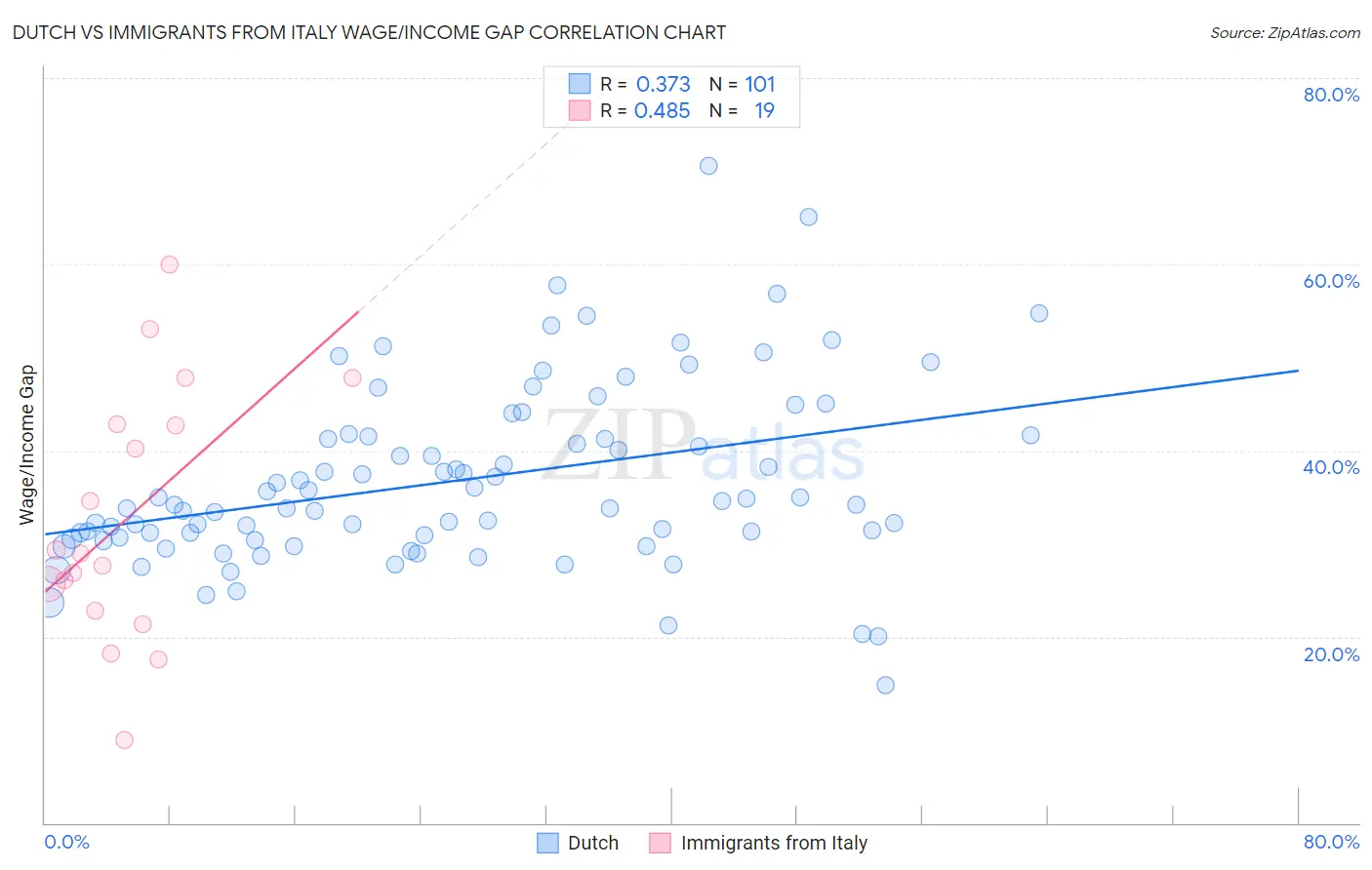 Dutch vs Immigrants from Italy Wage/Income Gap